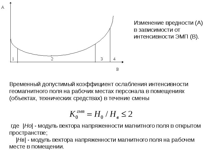 Зависимость интенсивности от расстояния