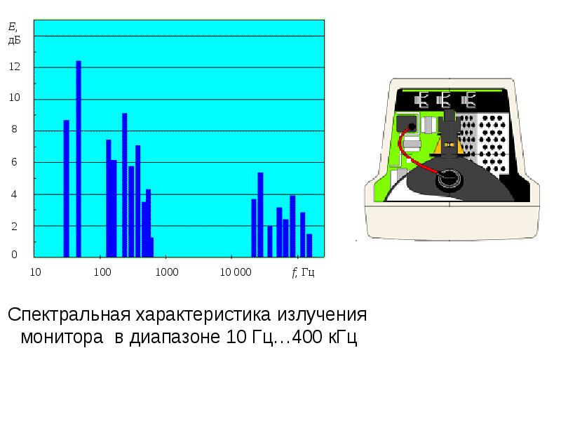 Излучение экрана. Диапазоны мониторов. Анализ излучения монитора. Локальный дисплей диапазона. Монитор 400 Герц.
