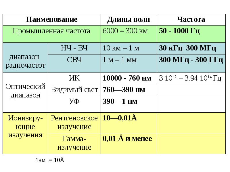 Промышленная частота. Электромагнитное поле радиочастотного диапазона (10 КГЦ - 300 ГГЦ).