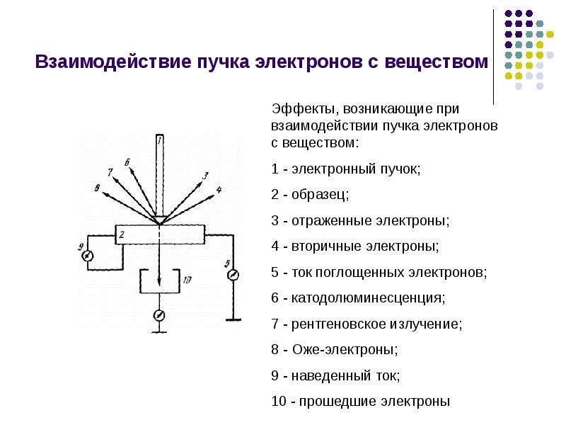 Магнитное поле пучка электронов