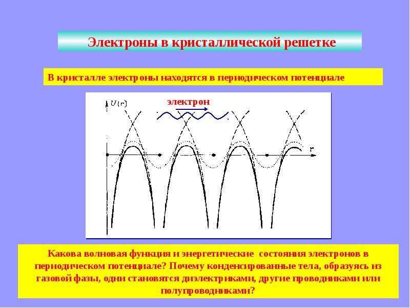 Периодическое поле. Периодический потенциал кристалла. Периодический потенциал кристаллической решетки. Состояние электрона в кристалле. Движение электронов в периодическом поле кристалла.