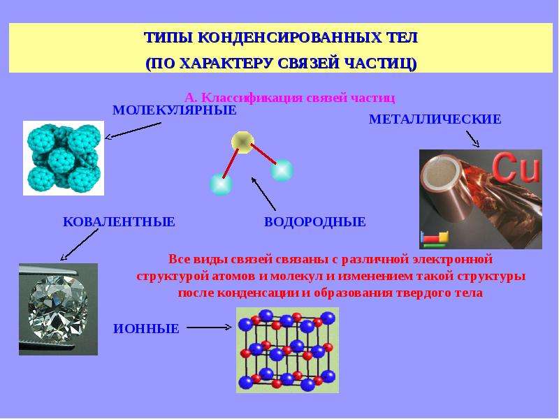 Ионный тип связи