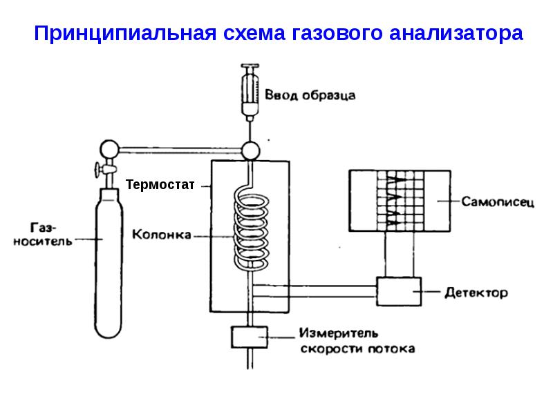 Жидкостная хроматография схема прибора