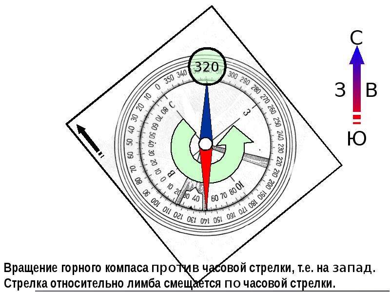 Против часовой. Лимб горного компаса. Против часовой стрелки. Горный компас стрелка. Устройство горного компаса.