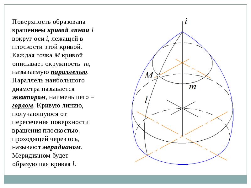 Кривые поверхности. Поверхность вращения вращением Кривой линии. Поверхность образованная Кривой. Поверхности, образованные вращением прямой линии:.