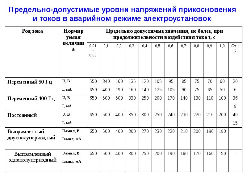 Протокол измерение напряжения прикосновения образец