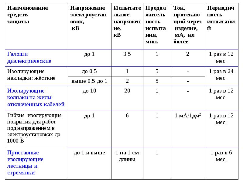 Периодичность испытаний диэлектрических галош