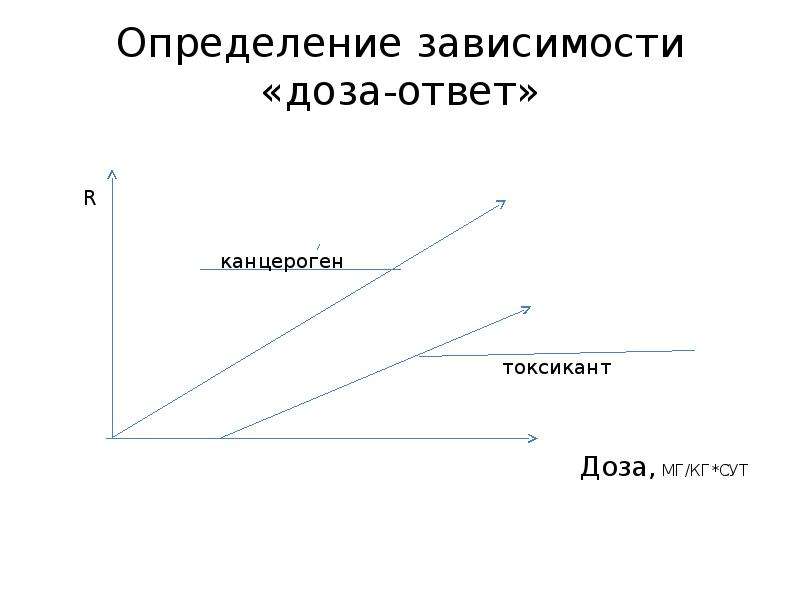 Установление зависимости