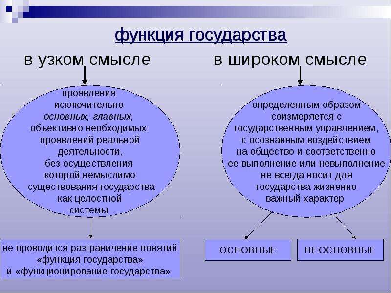 Формирование функций государства. Функции государства право. Государство в узком смысле. Функции государства ФЗ. Социальные функции государства с примерами.