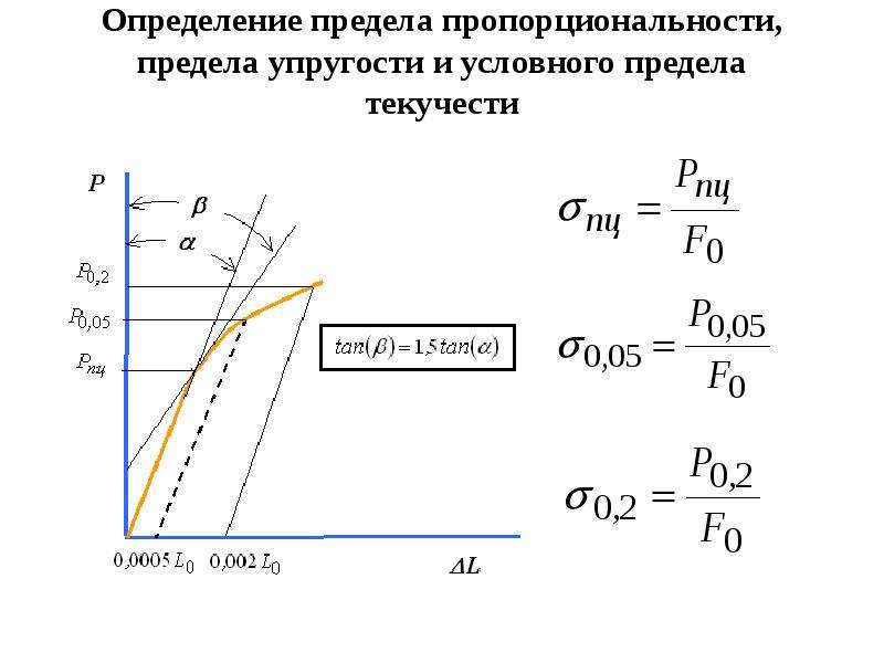 Условный предел текучести. Пределы упругости и прочности. Предел текучести материала формула. Предел прочности упругости пропорциональности. Пределы упругости текучести прочности.