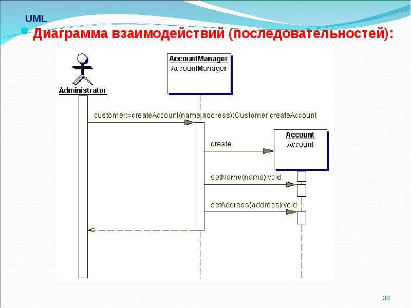 Диаграмма взаимодействия интернет магазина