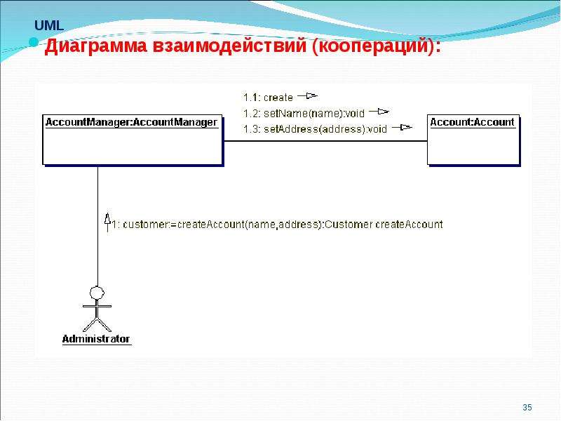 Кооперативная диаграмма uml