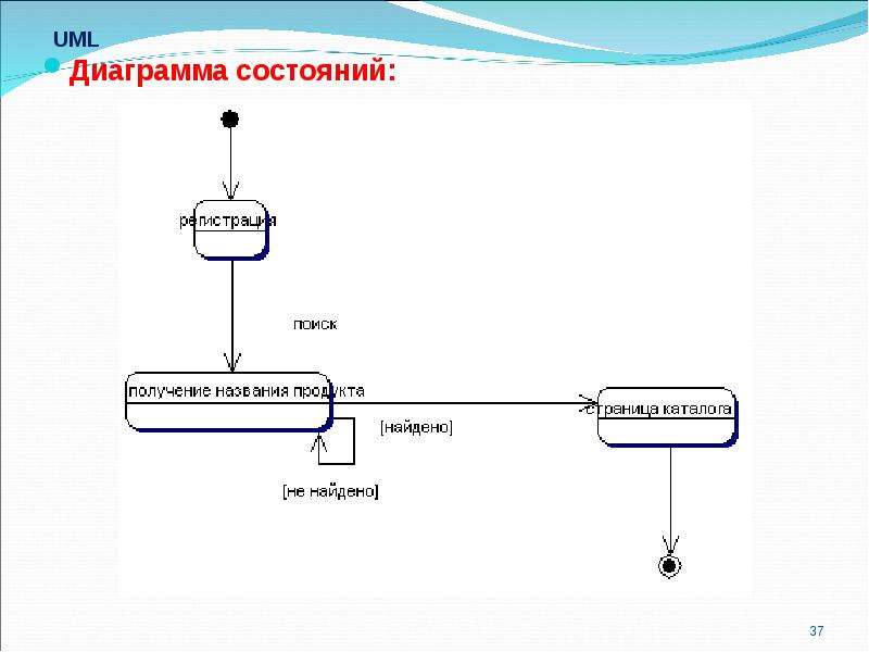 Диаграмма состояний uml