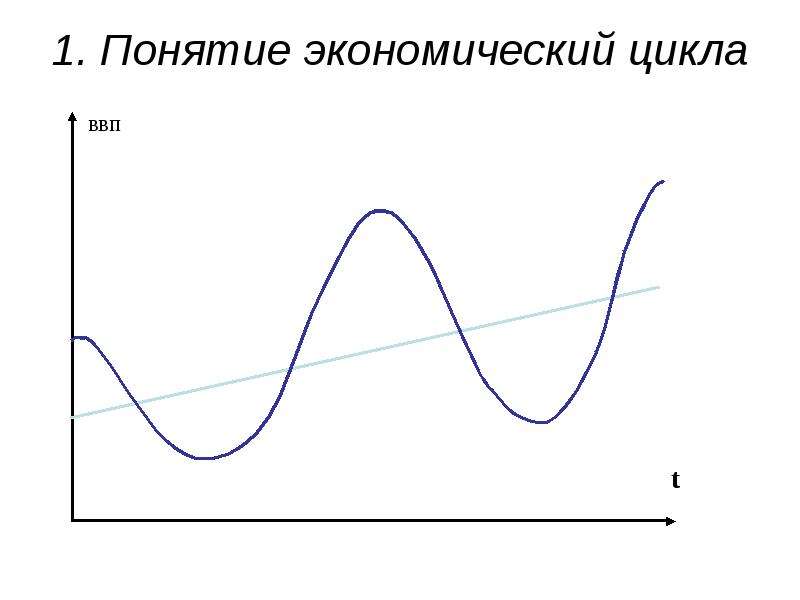 Какие экономические циклы