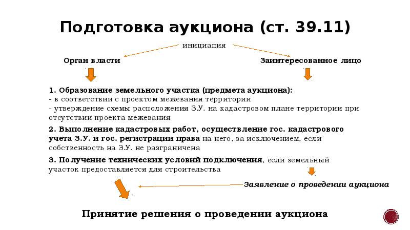 Подготовка торгов