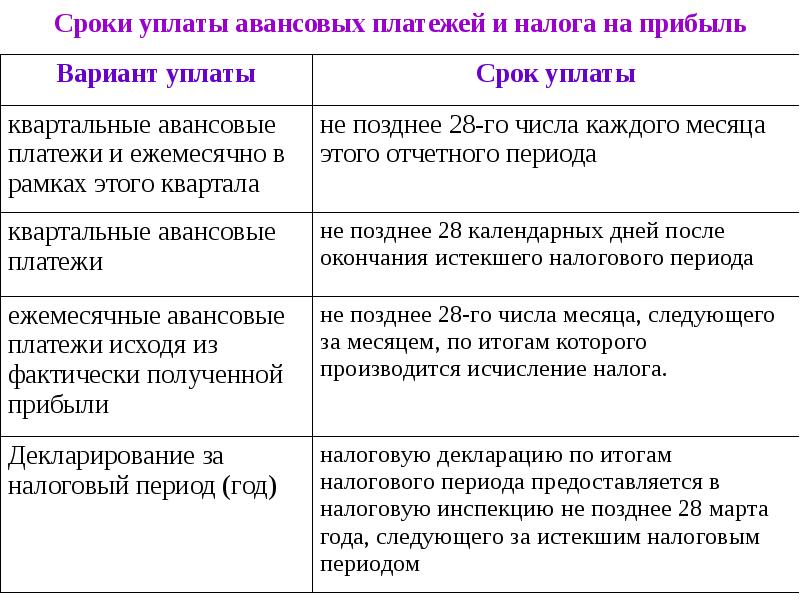 Срок авансового платежа. Порядок исчисления и сроки уплаты налога на прибыль организаций. Сроки уплаты налога на прибыль и авансовых платежей. Налог на прибыль организаций сроки уплаты. Налог на прибыль сроки уплаты налога.