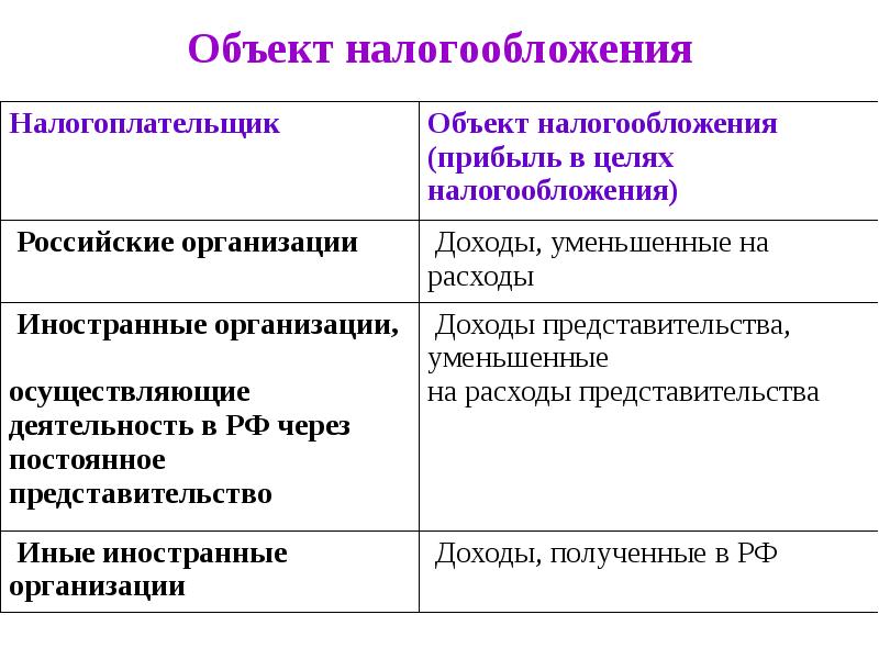 Объекты налогообложения база