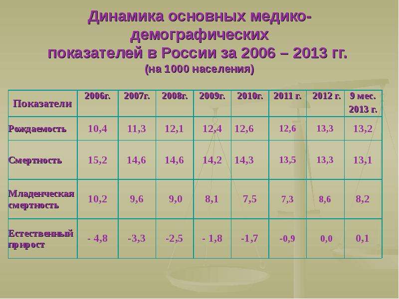 Демографические показатели населения