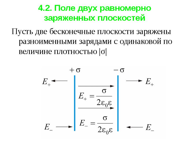 Поверхностная плотность заряда бесконечной плоскости. Поле двух бесконечных разноименно заряженных плоскостей. Электростатическое поле равномерно заряженной пластн. Поле двух равномерно заряженных плоскостей. Поле равномерно заряженной плоскости.