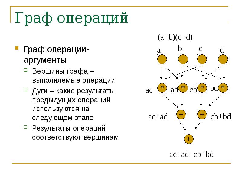 Граф операций Граф операции-аргументы Вершины графа – выполняемые операции Дуги – какие результаты п