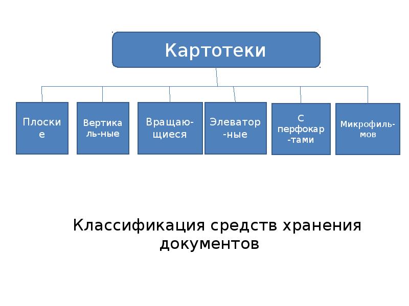 Классификация хранения