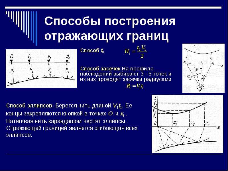 Способ границ