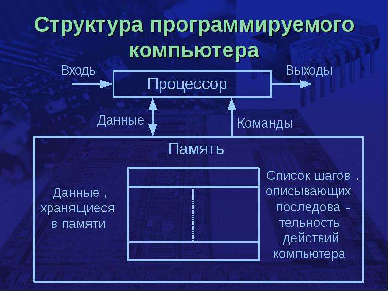 Структура компьютера это. Структура системы программирования. Луковичная структура программирование. Банк структура программирование. D019 структура.