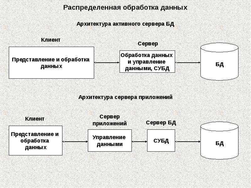 Модель распределения. Распределительная обработка данных. Модель распределенной обработки информации. Модель распределенной базы данных. Система распределенной обработки данных.