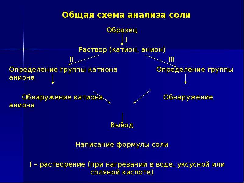 Соли схема. Схема систематического анализа сухой соли. Анализ сухой соли. Анализ смеси сухих солей. Алгоритм анализа сухой соли.