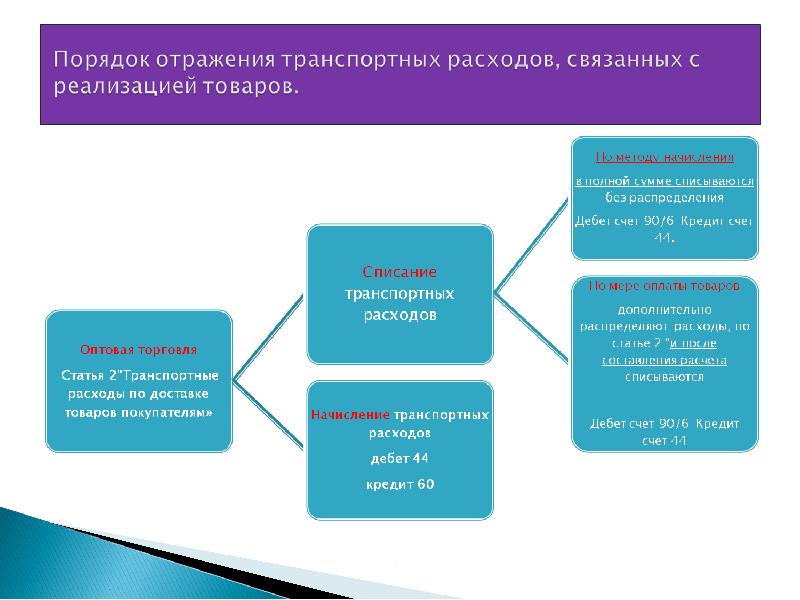 Бухгалтерский учет в торговле