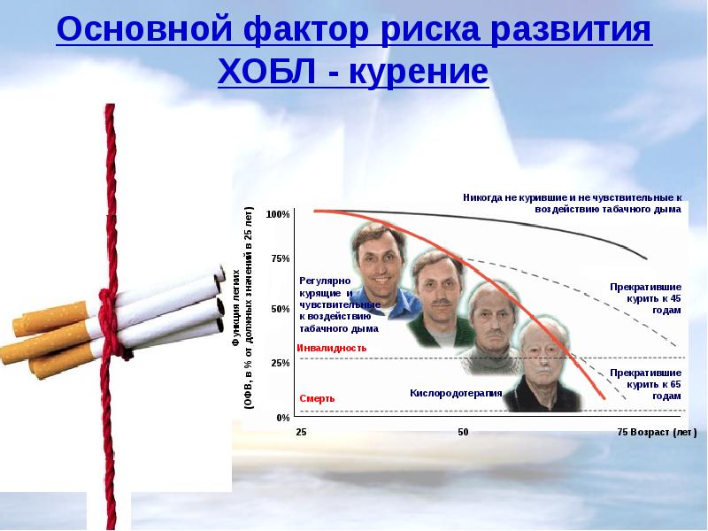 Факторы курения. Курение фактор риска ХОБЛ. Основной фактор риска развития ХОБЛ. Основные факторы риска развития ХОБЛ. ХОБЛ факторы риска и профилактика.