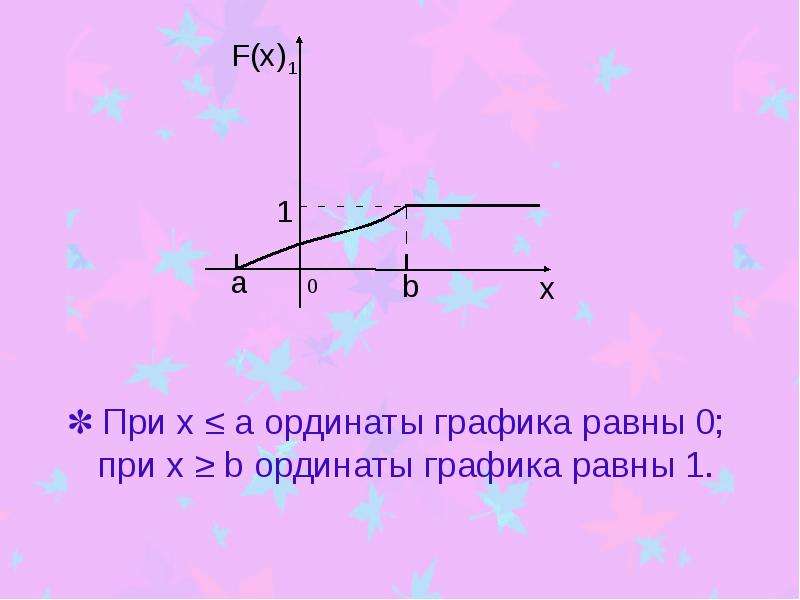 Найдите ординату точки графика функции. Ордината Графика. Способы задания распределения св. Способы задания дискретной св. Графический способ задания ДСВ.