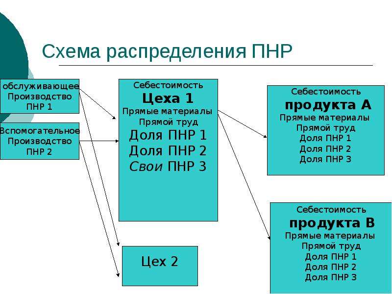 Прямые материалы. Производственные накладные расходы (ПНР). Распределения ПНР. Этапы распределения производственных накладных ПНР. Необходимость распределения ПНР.