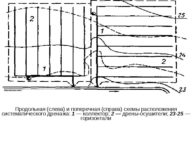 Элементы осушительной сети и их размещение на плане землепользования