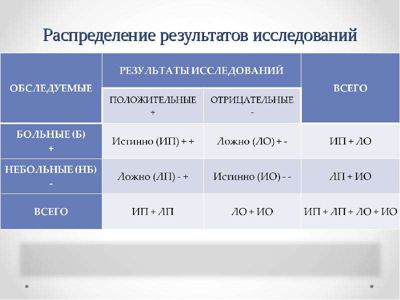 Исследование распределения. Распределение результатов анализа. Распределение 30%. Как правильно распределение результатов. Распределение 30 70.