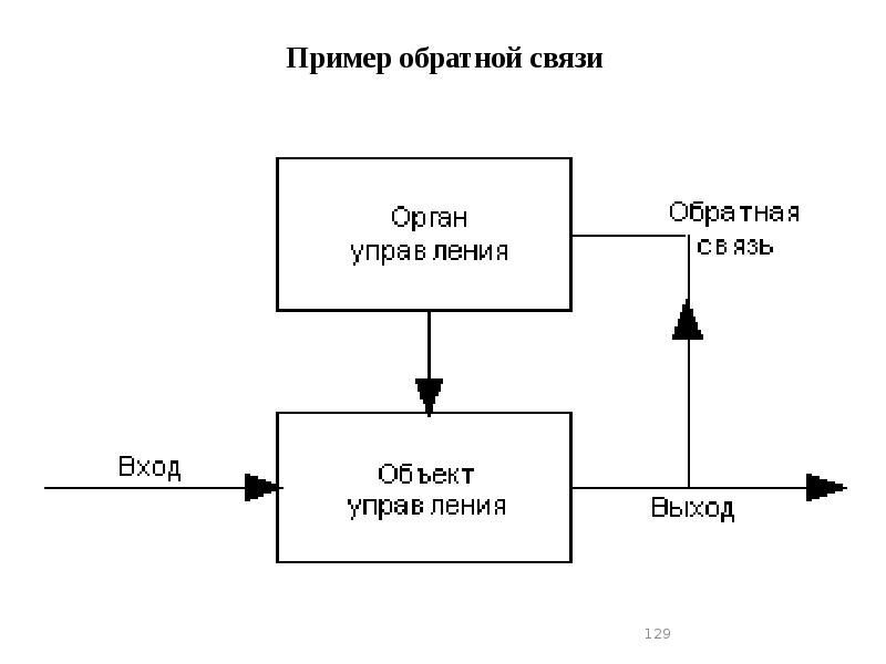 Теория обратных связей. Принцип обратной связи в управлении. Схема обратной связи. Система с обратной связью. Модель системы с обратной связью.