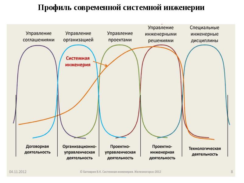 Системная динамика презентация