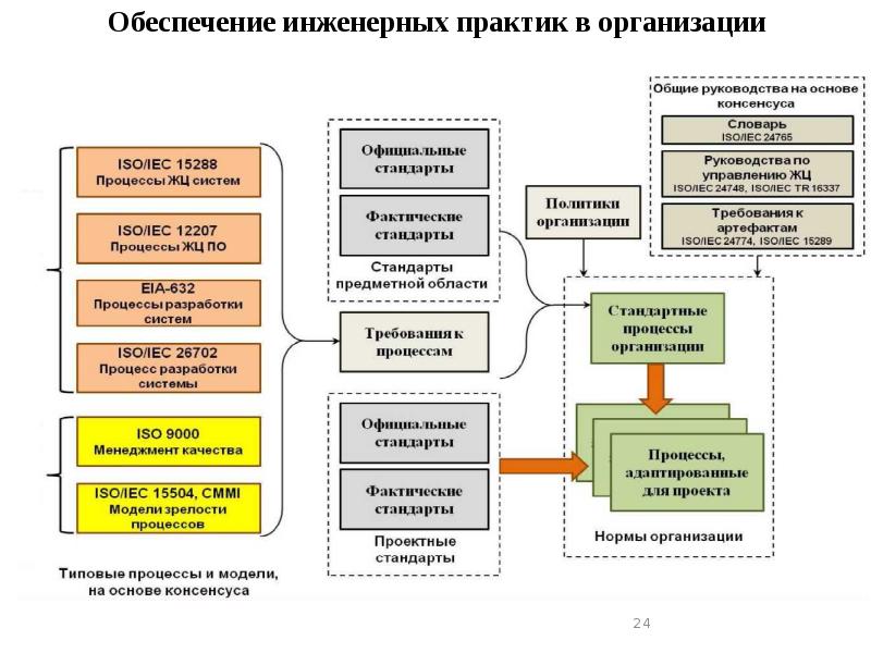 Гост р 57101 2016 системная и программная инженерия процессы жизненного цикла управление проектом