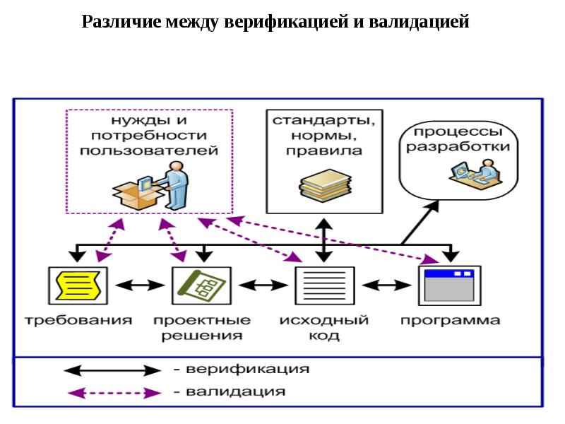 Верификация и валидация тухсунчалари