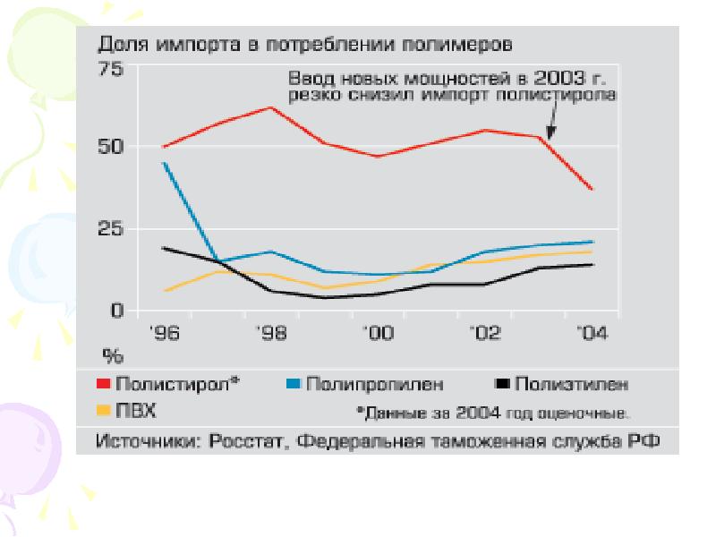 Перспективы развития химической