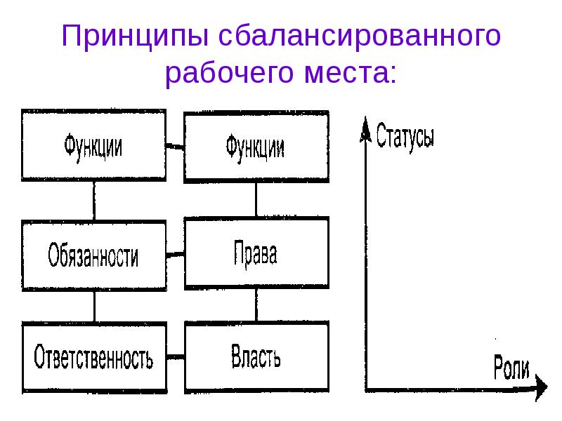 Роль принципов