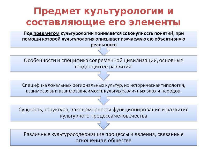 Предмет культурологии презентации