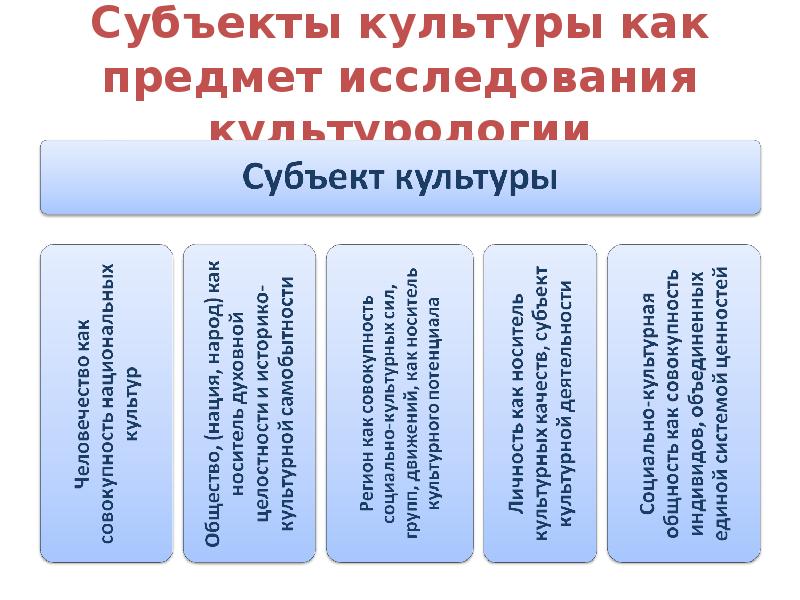 Субъекты культуры перечень