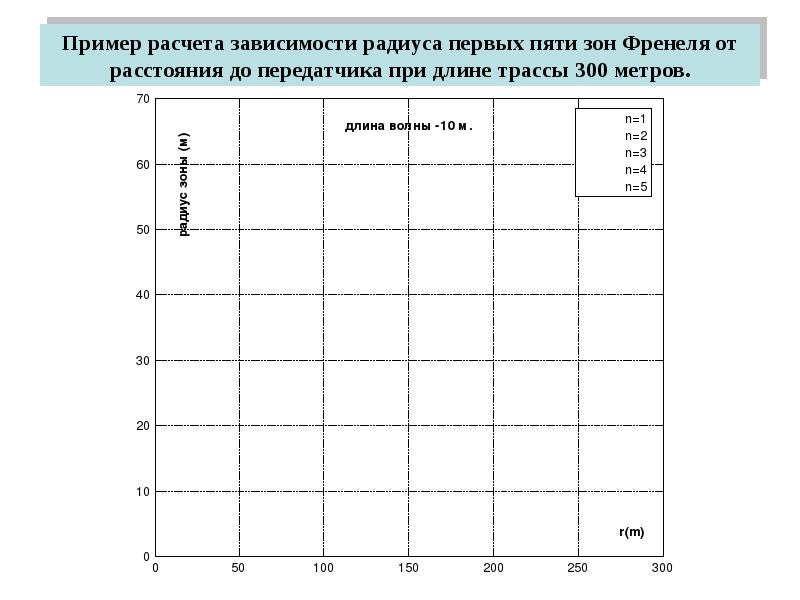 Зависимость радиуса