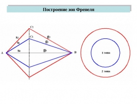 Зоны Френеля