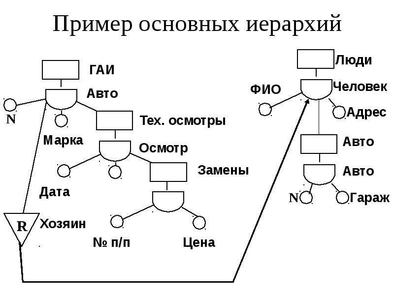 Уровни моделей данных