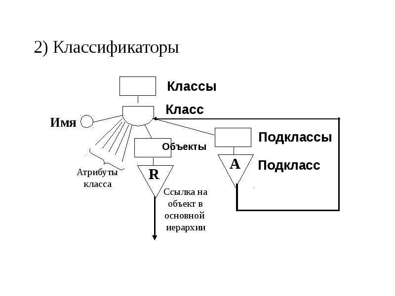 Уровни моделей данных