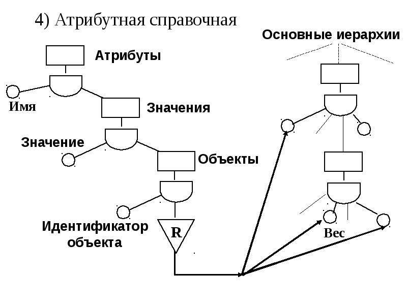 Уровни моделей данных