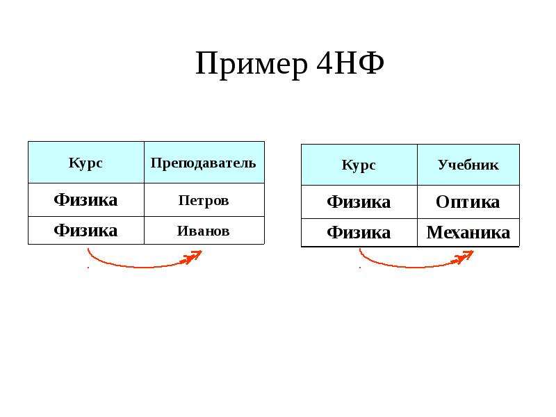 Четыре примеры. 4нф базы данных. 4нф пример. 4 НФ БД. Банки данных примеры.