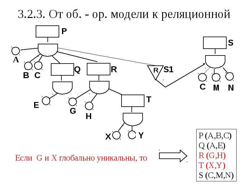 Уровни моделей данных